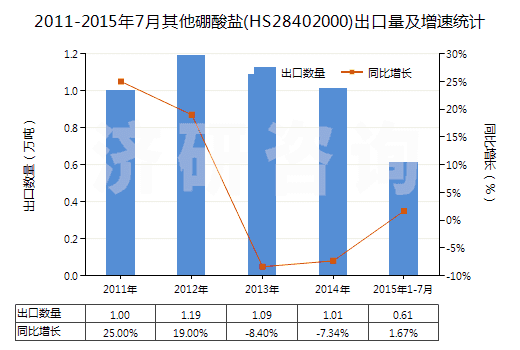 2011-2015年7月其他硼酸鹽(HS28402000)出口量及增速統(tǒng)計